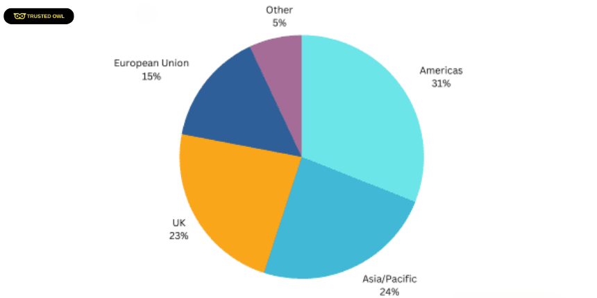Composition of the FTSE 100